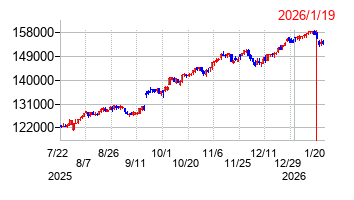 2026年1月19日 10:06前後のの株価チャート